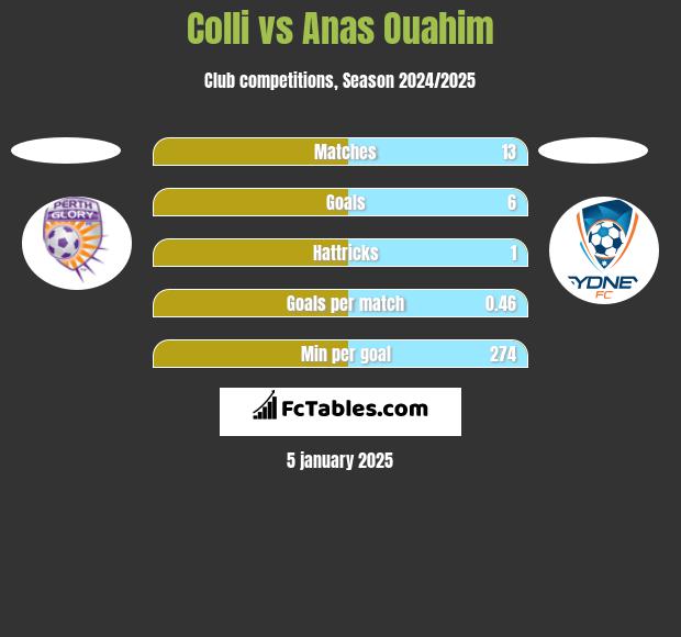 Colli vs Anas Ouahim h2h player stats