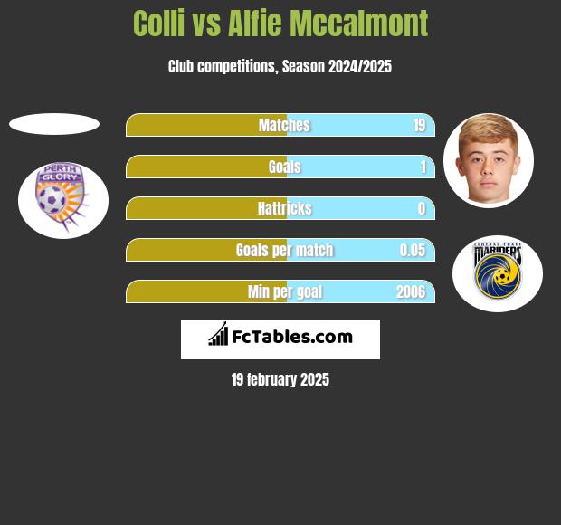 Colli vs Alfie Mccalmont h2h player stats