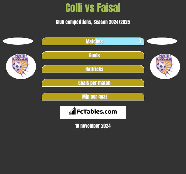 Colli vs Faisal h2h player stats