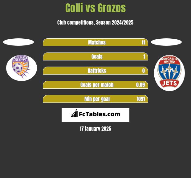 Colli vs Grozos h2h player stats