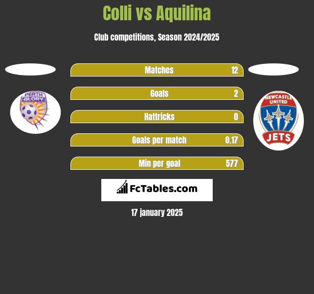 Colli vs Aquilina h2h player stats