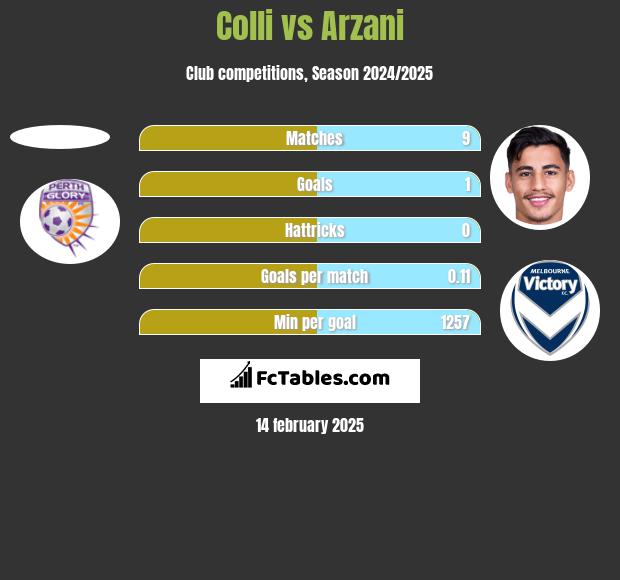 Colli vs Arzani h2h player stats