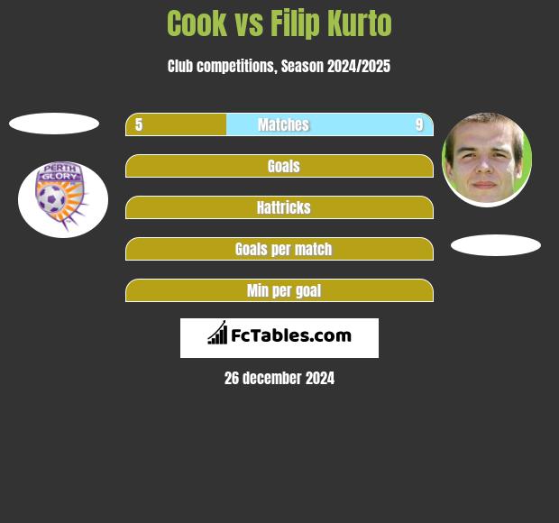 Cook vs Filip Kurto h2h player stats