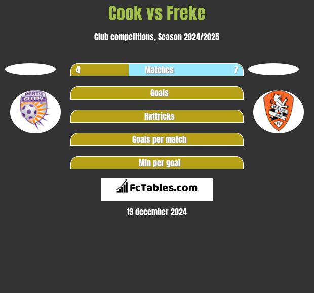 Cook vs Freke h2h player stats