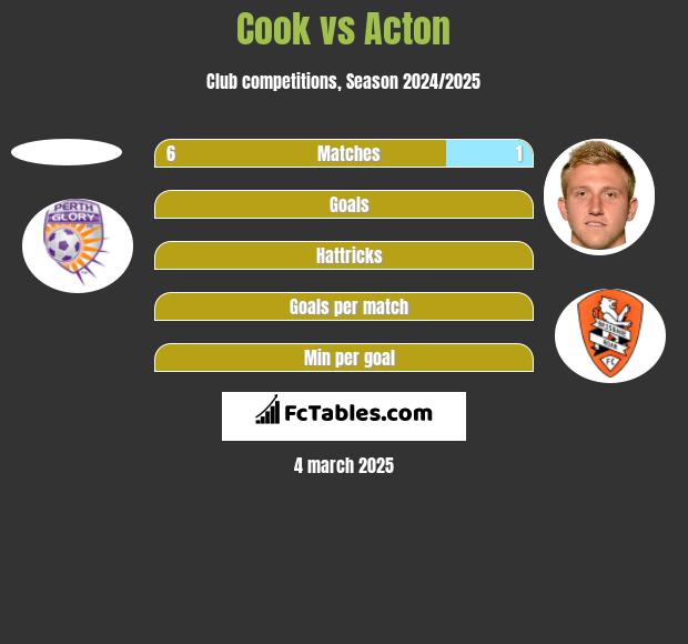 Cook vs Acton h2h player stats