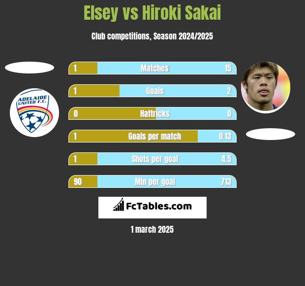 Elsey vs Hiroki Sakai h2h player stats