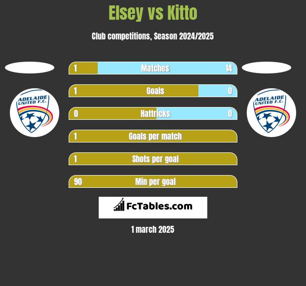 Elsey vs Kitto h2h player stats