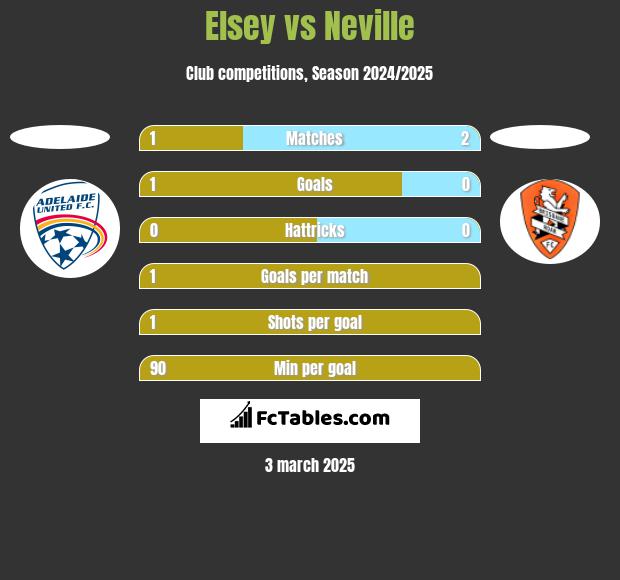 Elsey vs Neville h2h player stats