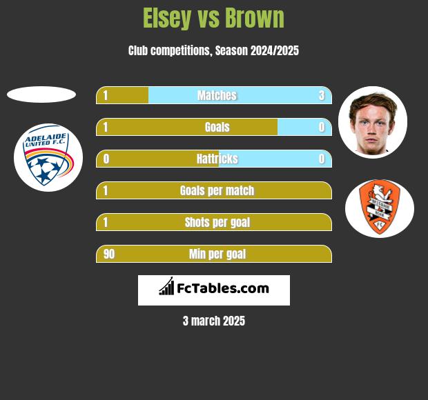 Elsey vs Brown h2h player stats