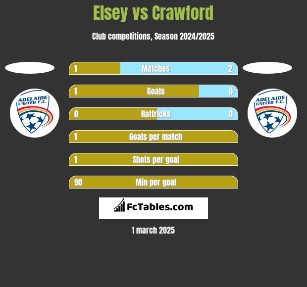 Elsey vs Crawford h2h player stats