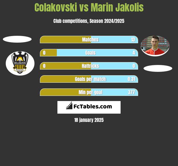 Colakovski vs Marin Jakolis h2h player stats