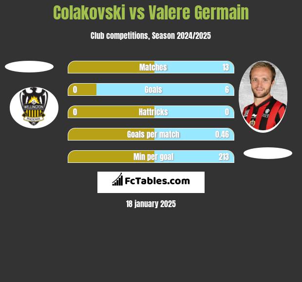 Colakovski vs Valere Germain h2h player stats