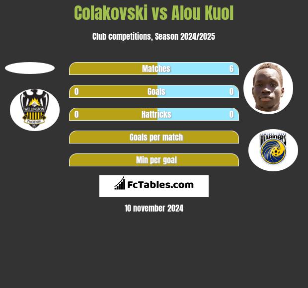 Colakovski vs Alou Kuol h2h player stats