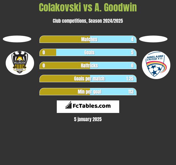 Colakovski vs A. Goodwin h2h player stats