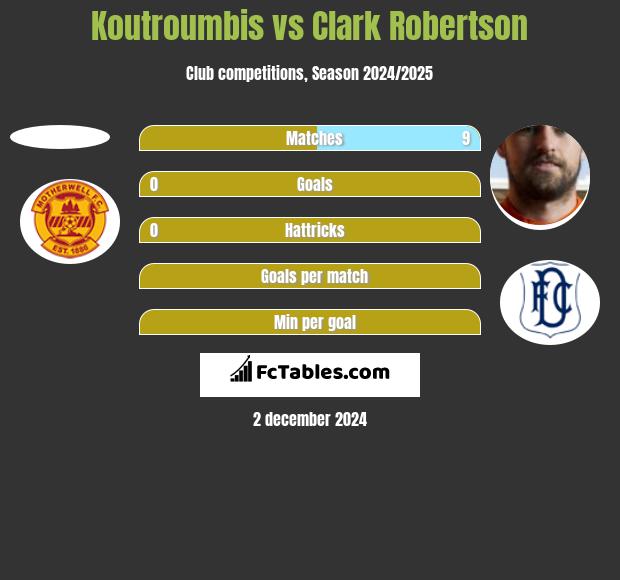 Koutroumbis vs Clark Robertson h2h player stats