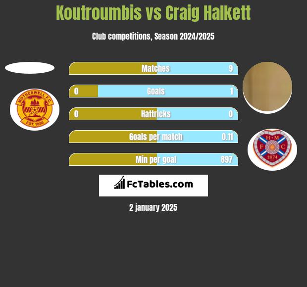 Koutroumbis vs Craig Halkett h2h player stats