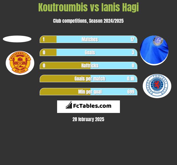 Koutroumbis vs Ianis Hagi h2h player stats