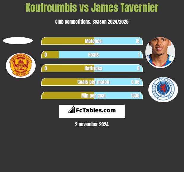 Koutroumbis vs James Tavernier h2h player stats