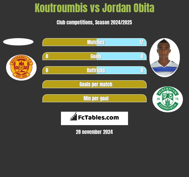 Koutroumbis vs Jordan Obita h2h player stats