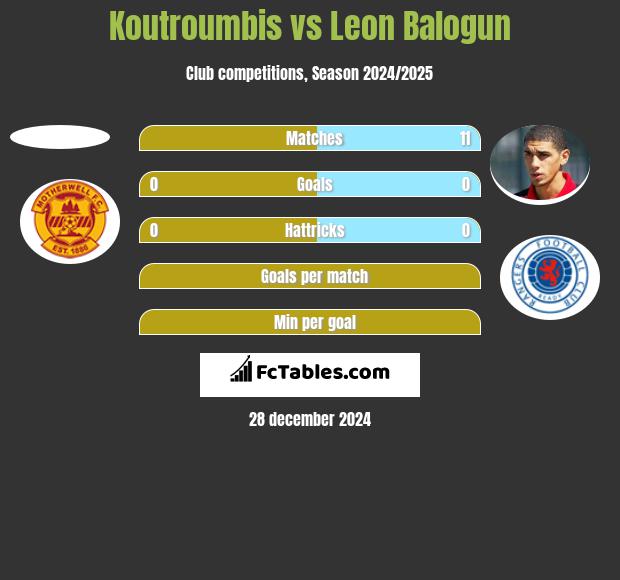 Koutroumbis vs Leon Balogun h2h player stats