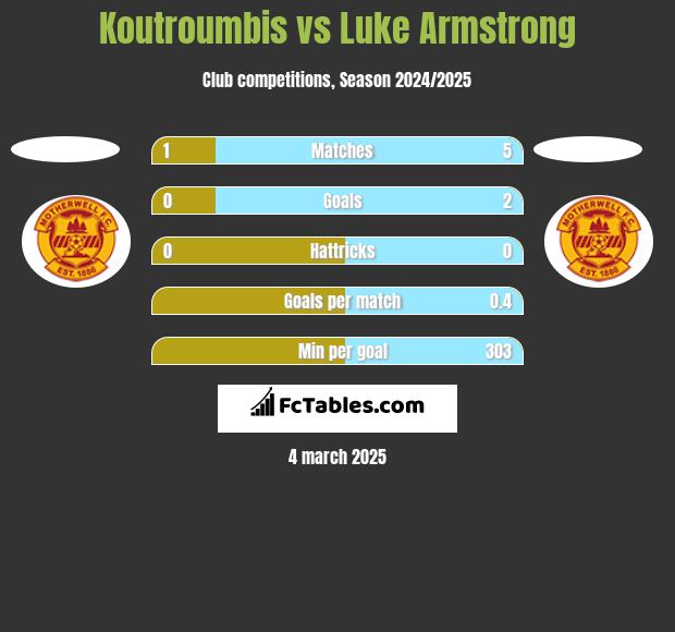 Koutroumbis vs Luke Armstrong h2h player stats