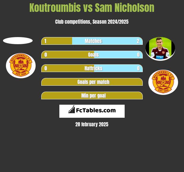 Koutroumbis vs Sam Nicholson h2h player stats