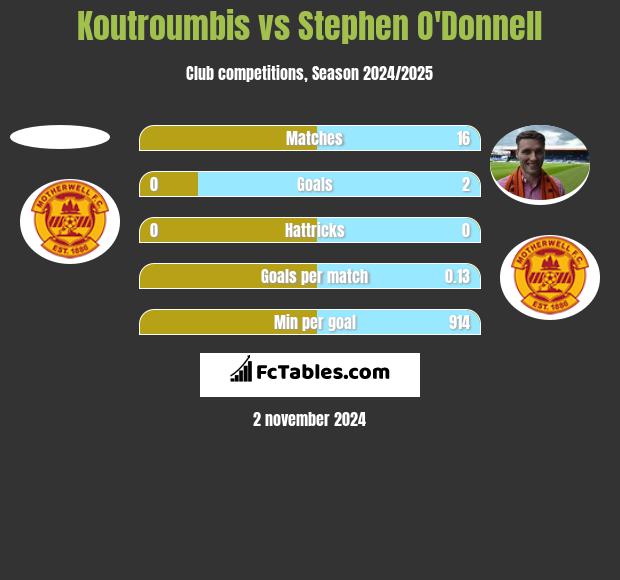 Koutroumbis vs Stephen O'Donnell h2h player stats