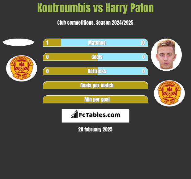 Koutroumbis vs Harry Paton h2h player stats