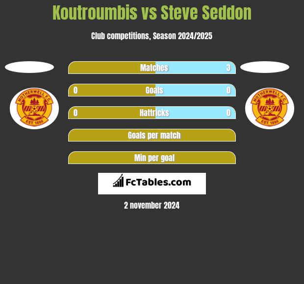 Koutroumbis vs Steve Seddon h2h player stats