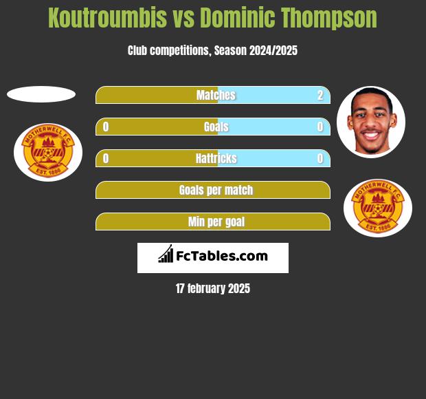 Koutroumbis vs Dominic Thompson h2h player stats