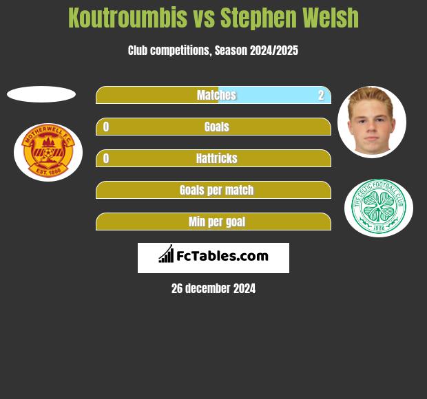 Koutroumbis vs Stephen Welsh h2h player stats