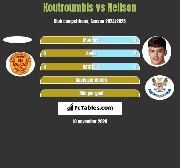 Koutroumbis vs Neilson h2h player stats