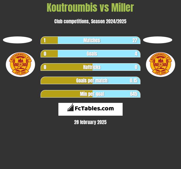 Koutroumbis vs Miller h2h player stats