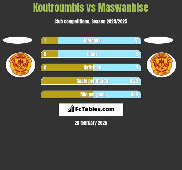 Koutroumbis vs Maswanhise h2h player stats