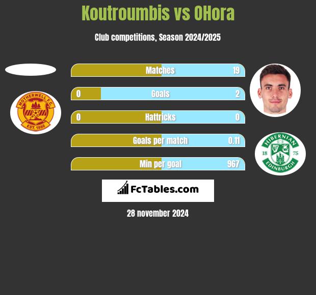 Koutroumbis vs OHora h2h player stats