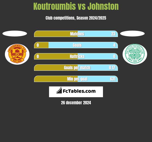 Koutroumbis vs Johnston h2h player stats