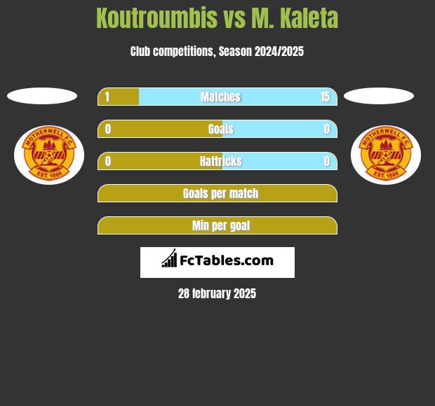 Koutroumbis vs M. Kaleta h2h player stats