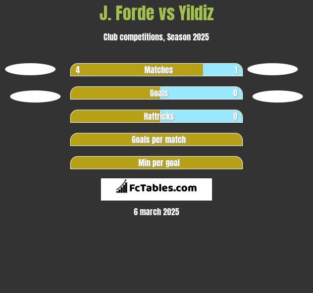 J. Forde vs Yildiz h2h player stats