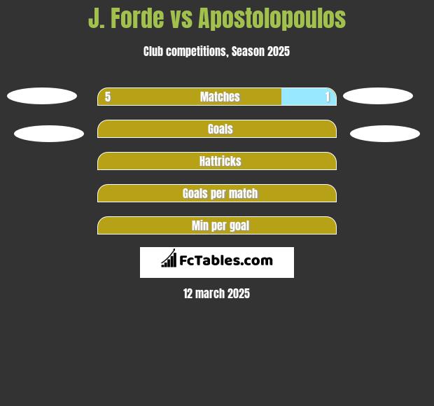 J. Forde vs Apostolopoulos h2h player stats