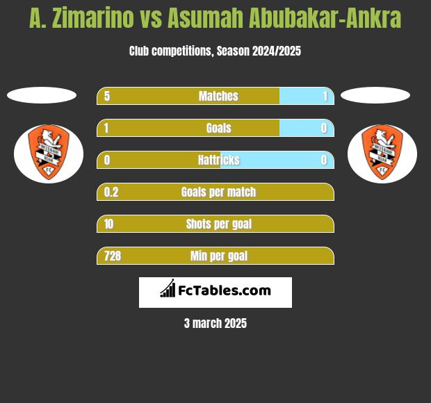 A. Zimarino vs Asumah Abubakar-Ankra h2h player stats