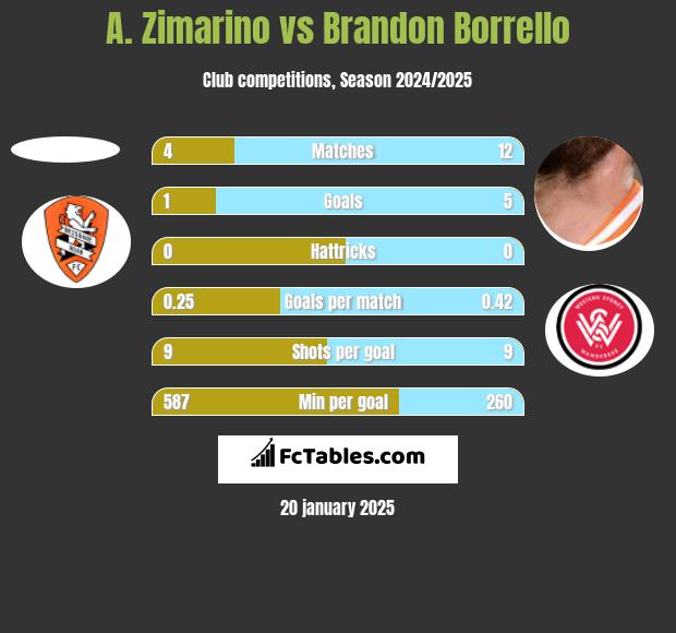 A. Zimarino vs Brandon Borrello h2h player stats