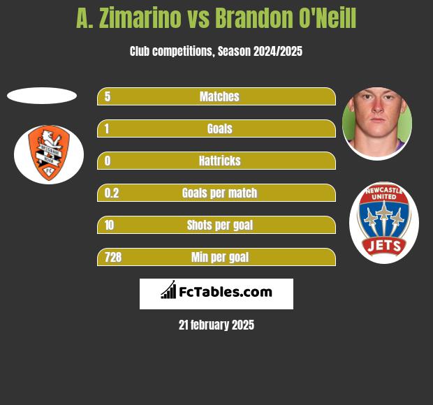 A. Zimarino vs Brandon O'Neill h2h player stats