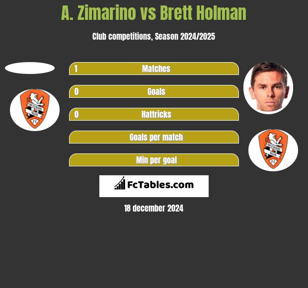 A. Zimarino vs Brett Holman h2h player stats