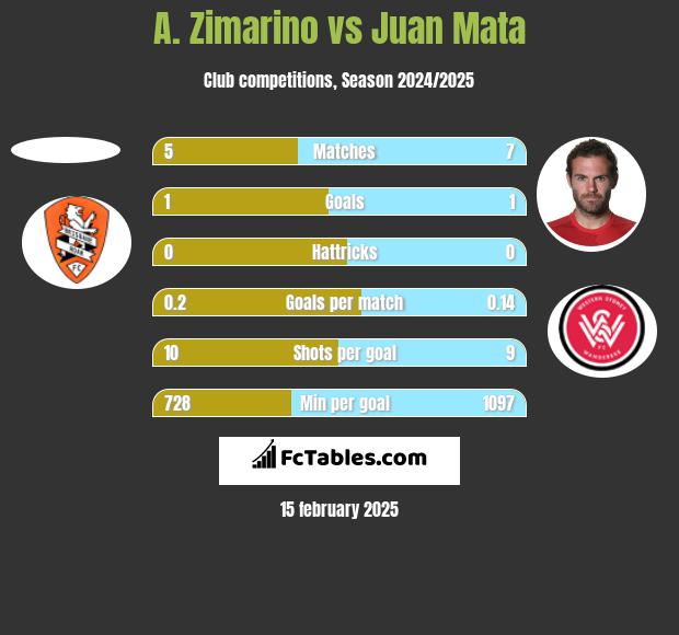 A. Zimarino vs Juan Mata h2h player stats