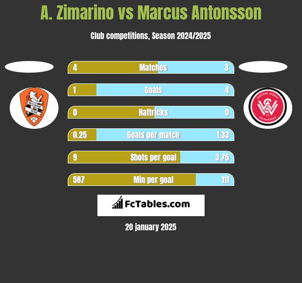 A. Zimarino vs Marcus Antonsson h2h player stats