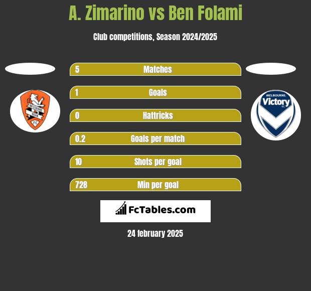 A. Zimarino vs Ben Folami h2h player stats