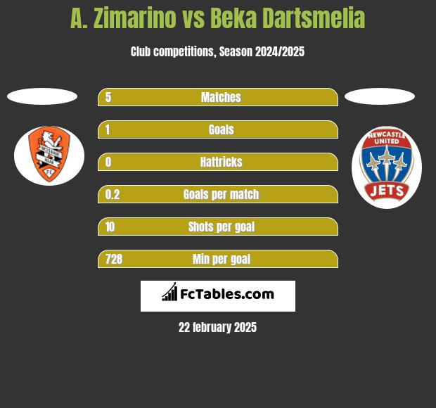 A. Zimarino vs Beka Dartsmelia h2h player stats