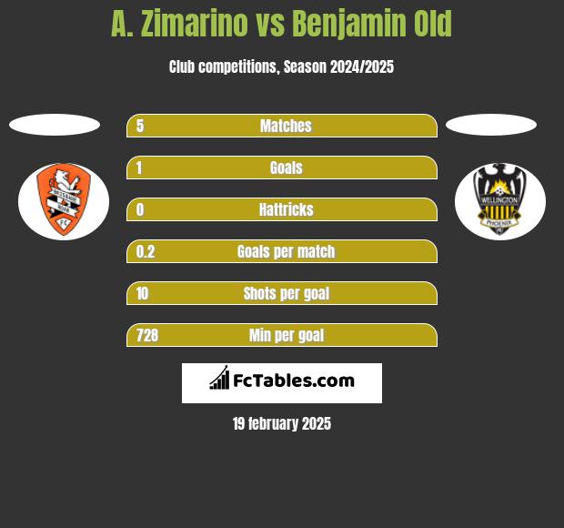 A. Zimarino vs Benjamin Old h2h player stats