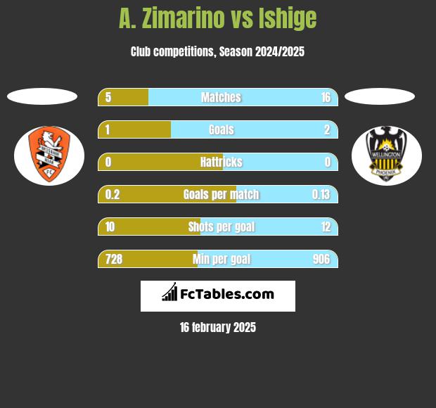 A. Zimarino vs Ishige h2h player stats