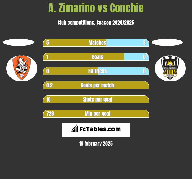 A. Zimarino vs Conchie h2h player stats